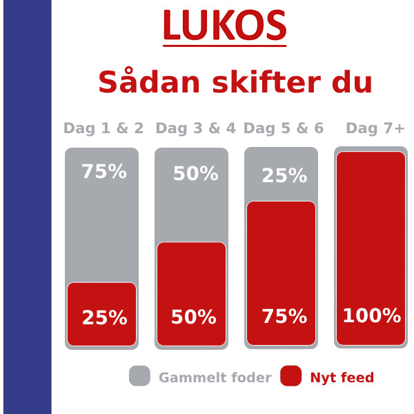 Lukos Adult Large probeerpakket - premium hondenvoer